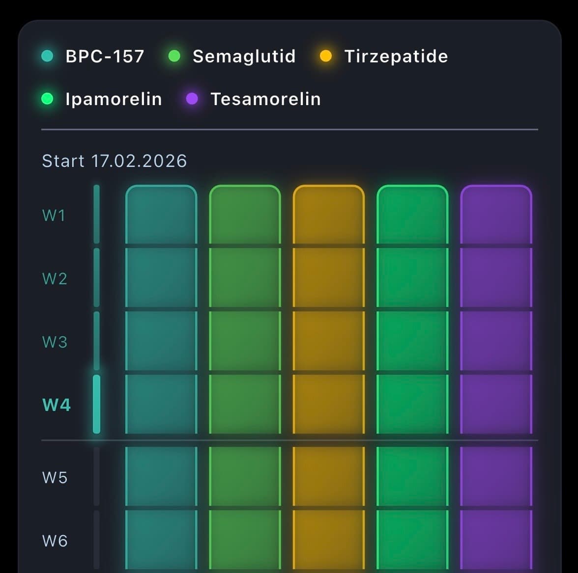 PepStack timeline showing multiple peptide protocols across weeks in a stacked grid
